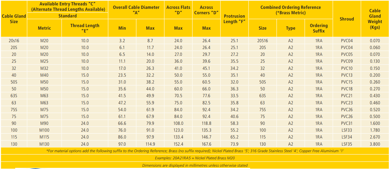 CMP A2 Industrial Gland Selection Table